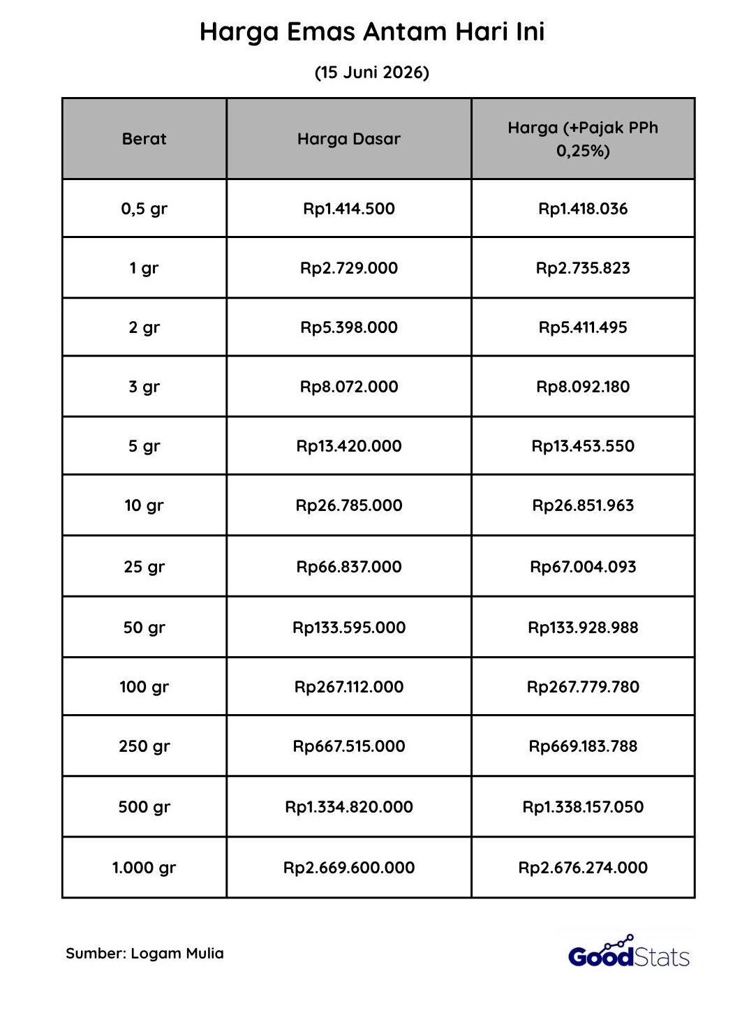 Harga Emas Antam Hari Ini, 15 Juni 2026 | GoodStats