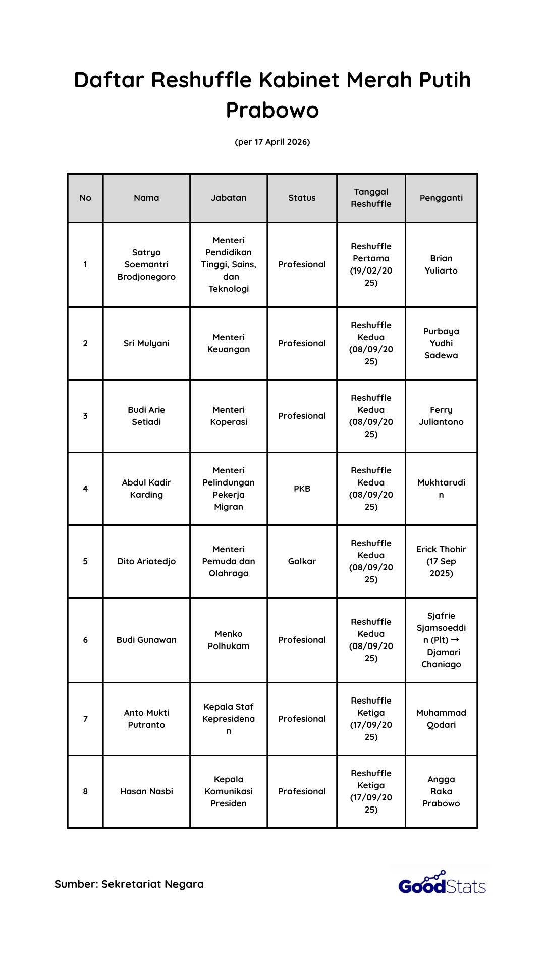 Daftar Menteri yang Pernah Kena Reshuffle Prabowo | GoodStats