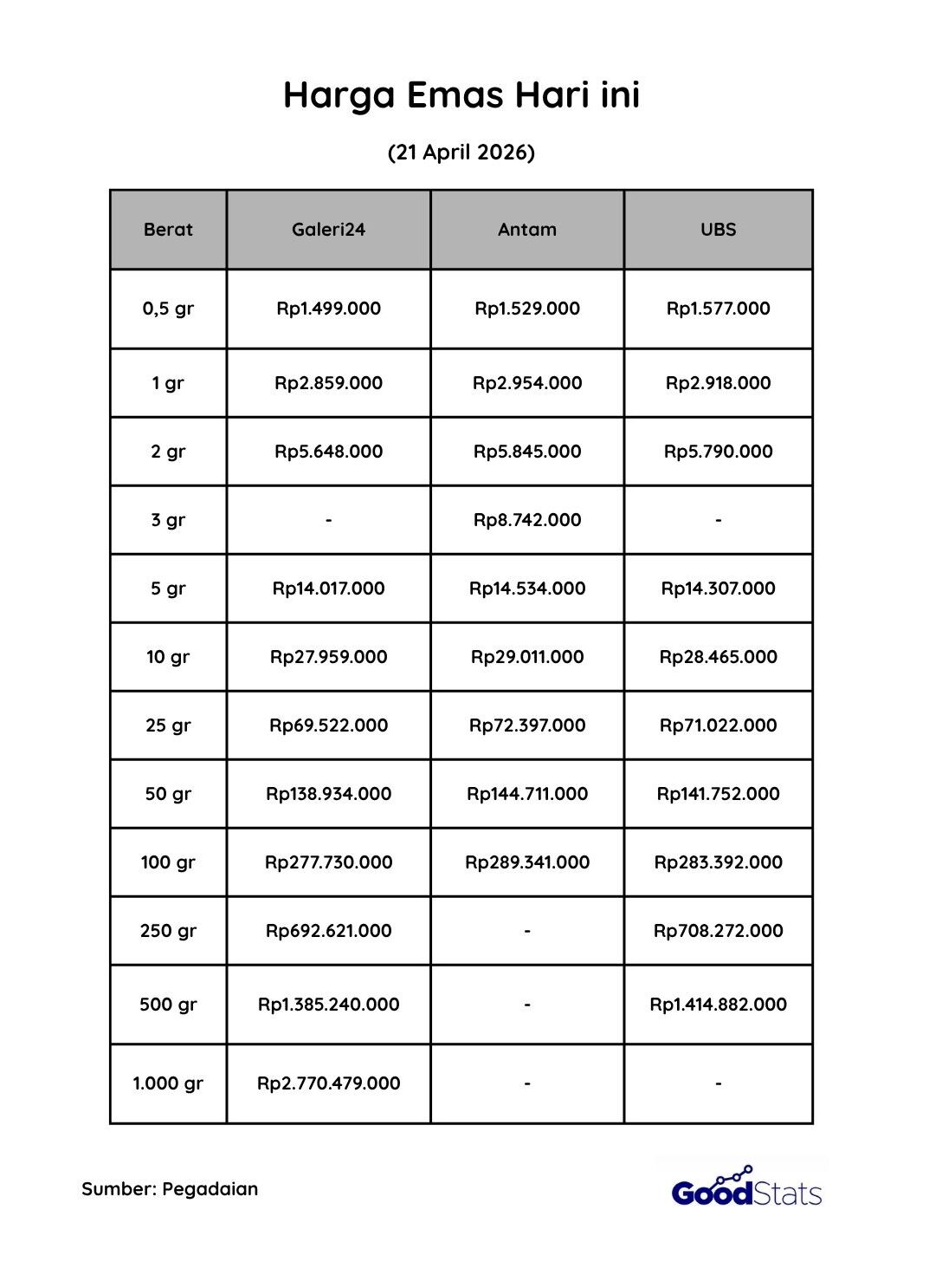 Harga Emas Antam, UBS, Galeri24 Hari Ini (21 April 2026) | GoodStats