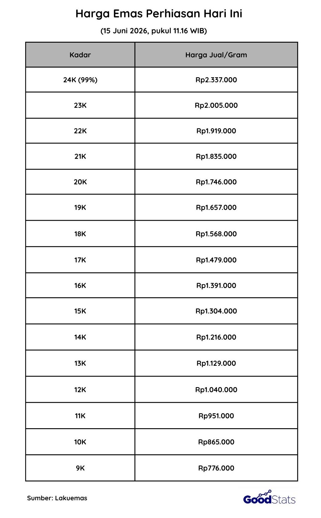 Harga Emas Perhiasan Hari Ini, 15 Juni 2026 | GoodStats