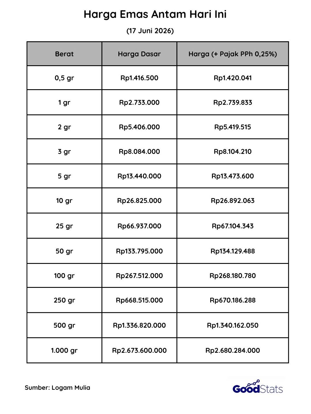 Harga Emas Antam Hari Ini, Rabu 17 Juni 2026 | GoodStats