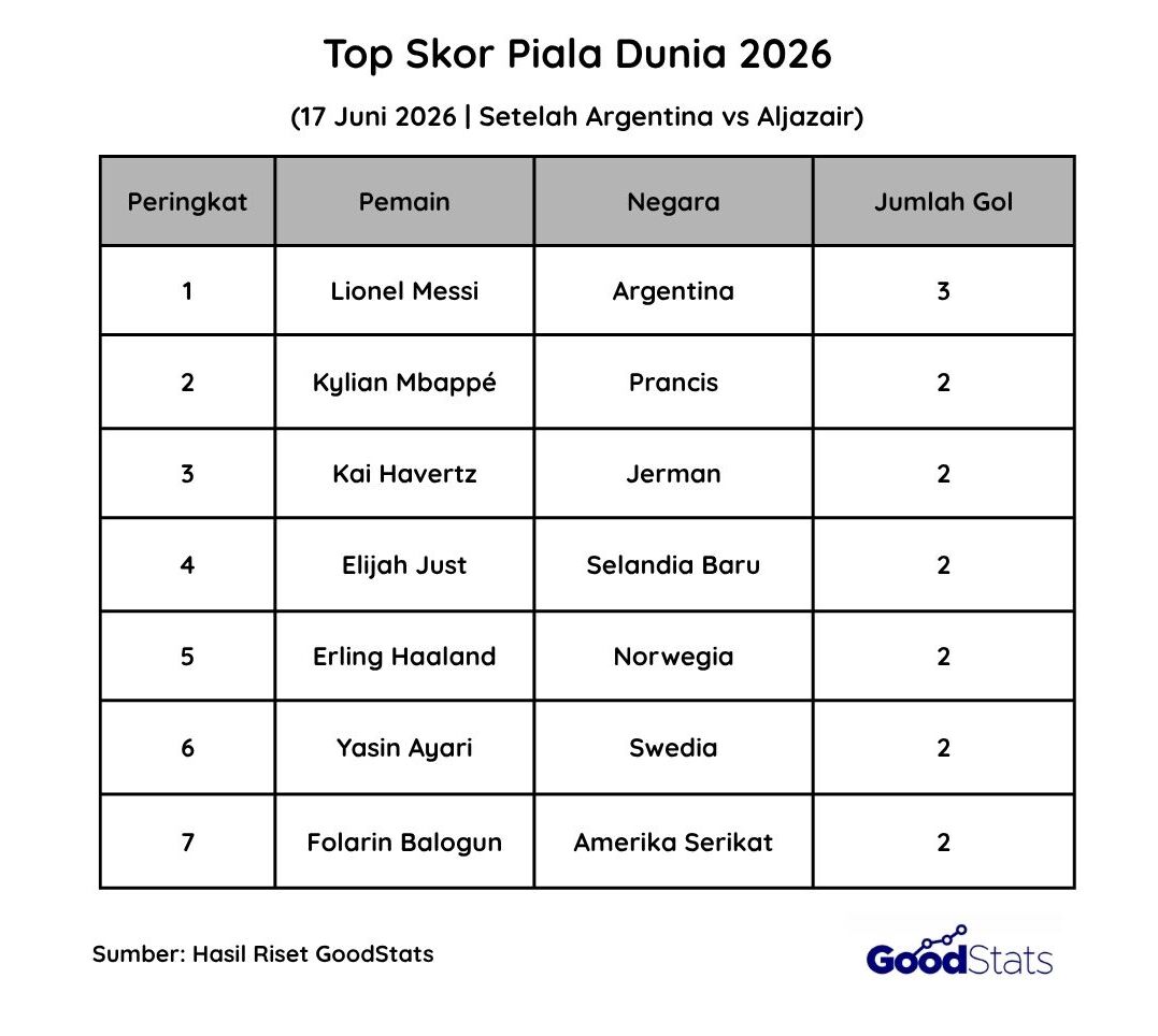 Top Skor Piala Dunia 2026, 17 Juni 2026 | GoodStats