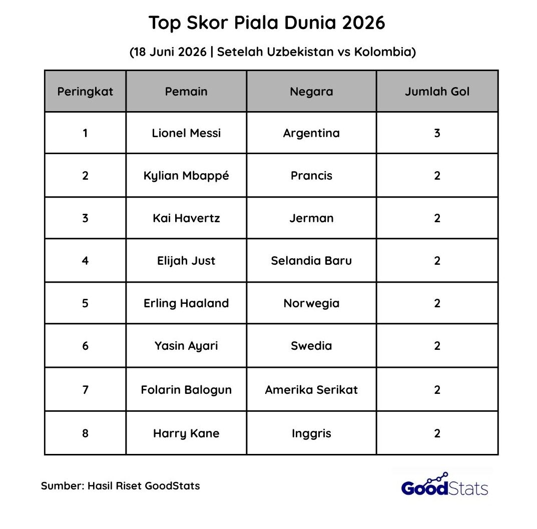 Top Skor Piala Dunia 2026 Saat Ini, 18 Juni 2026 | GoodStats