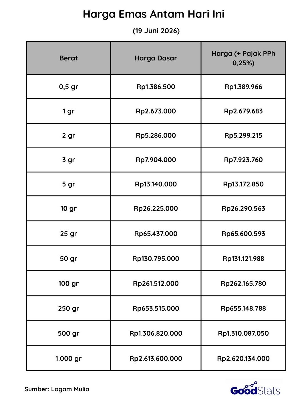 Harga Emas Antam Hari Ini, Jumat 19 Juni 2026 | GoodStats