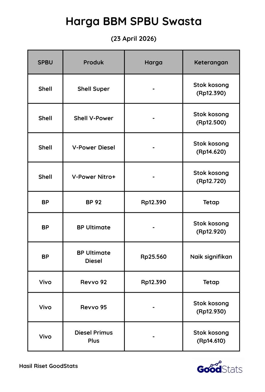 Harga BBM SPBU Swasta 20 April 2026 | GoodStats