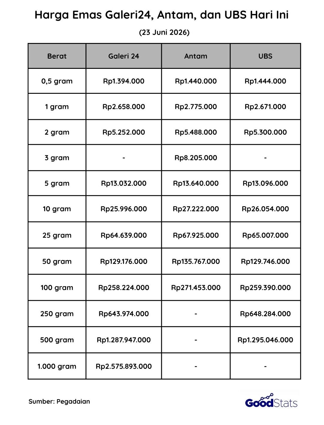 Harga Emas Antam, UBS, dan Galeri 24 Hari Ini (23 Juni 2026) | GoodStats