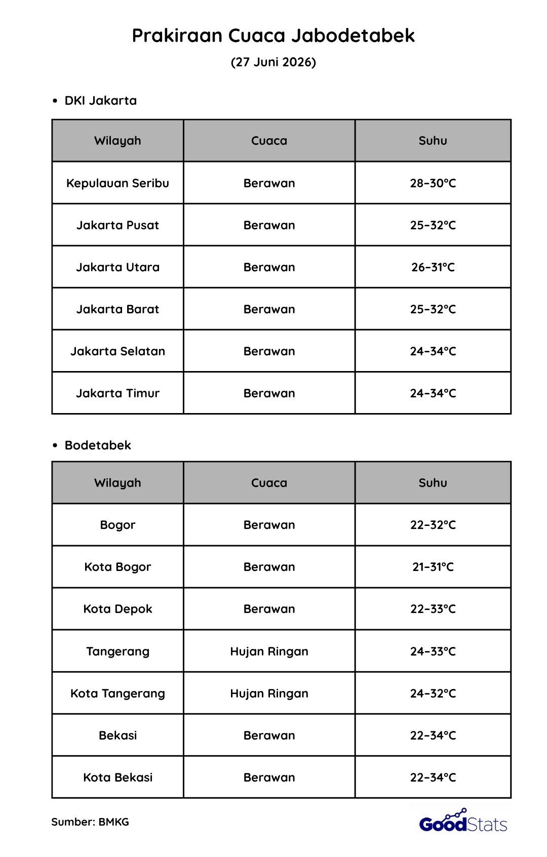 Cuaca Jabodetabek Besok, 27 Juni 2026 | GoodStats