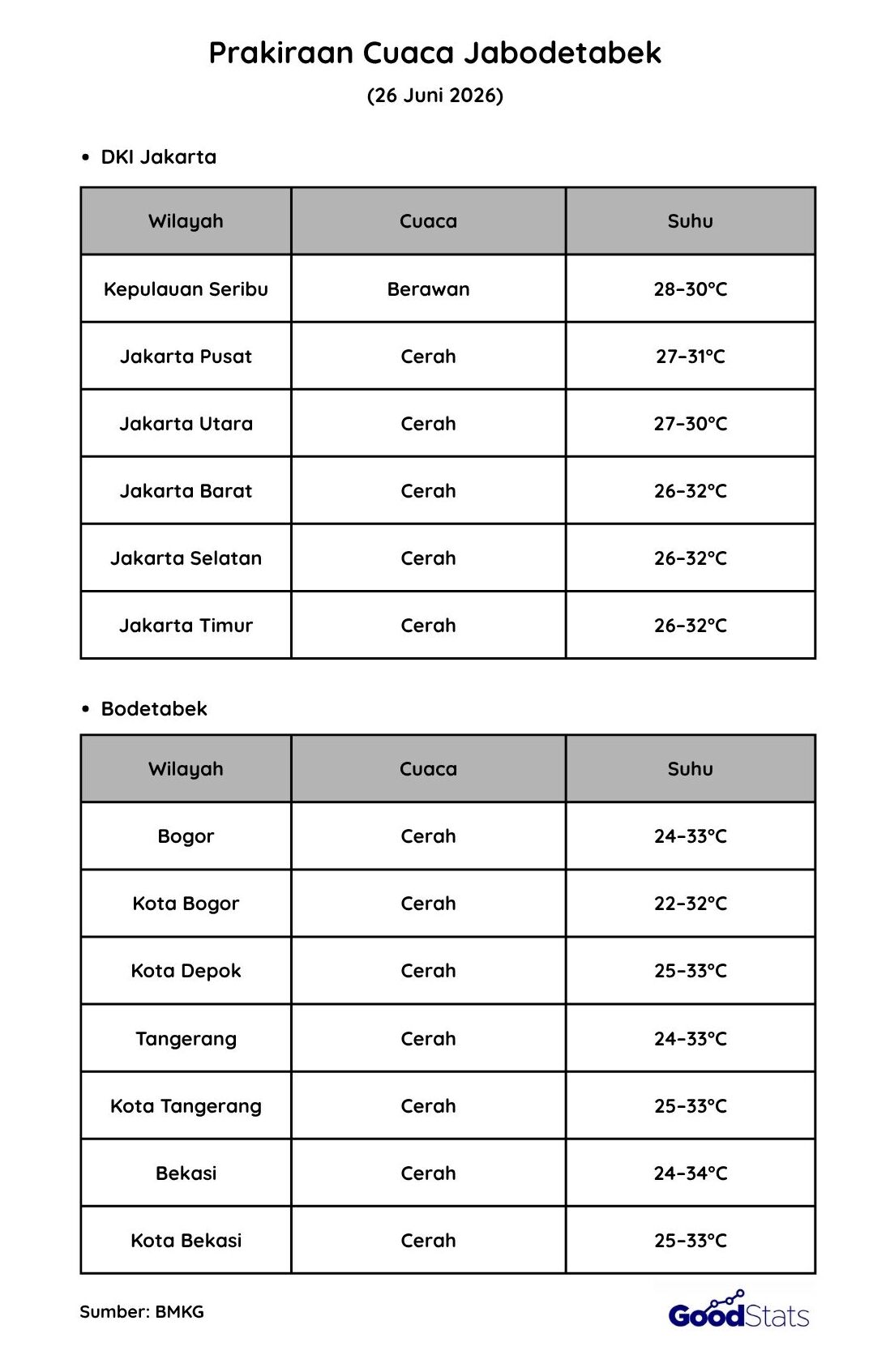 Cuaca Jabodetabek Hari Ini, 26 Juni 2026 | GoodStats