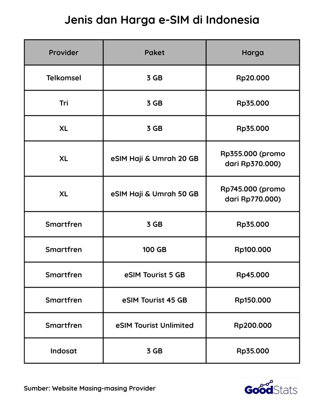 Daftar Provider eSIM Perdana di Indonesia | GoodStats