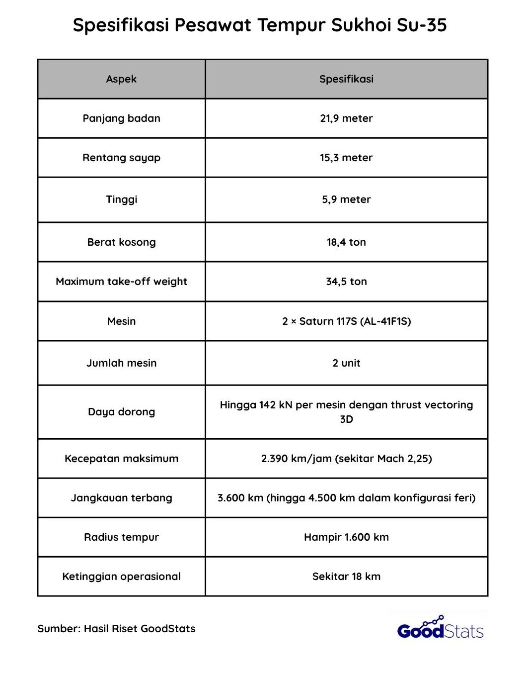 Spesifikasi utama Sukhoi Su-35 | GoodStats