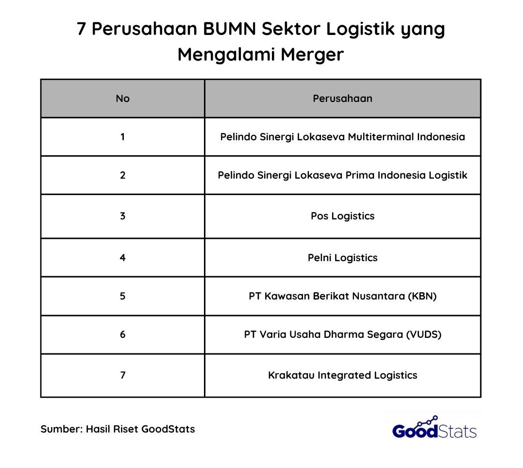 7 Perusahaan BUMN Sektor Logistik yang Mengalami Merger | GoodStats