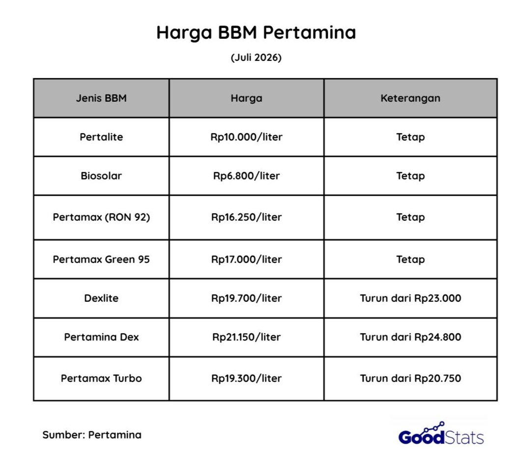 Daftar Harga BBM Pertamina Juli 2026 | GoodStats