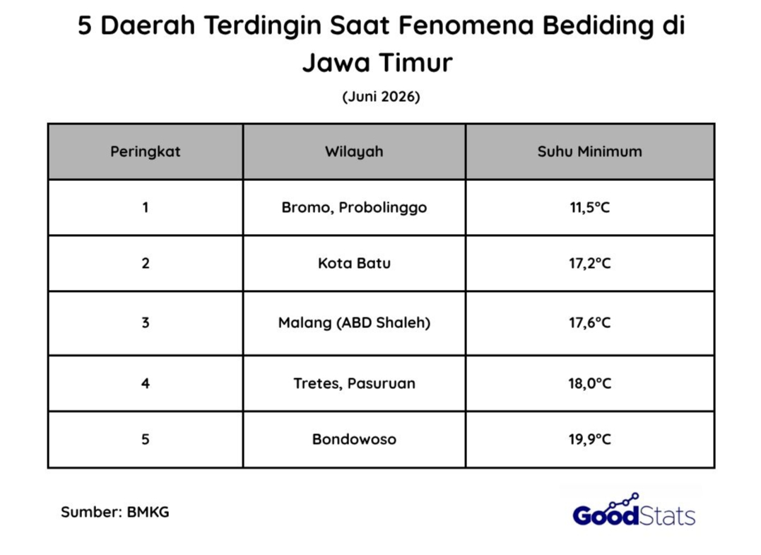 5 Daerah Terdingin Saat Fenomena Bediding di Jawa Timur Menurut BMKG | GoodStats