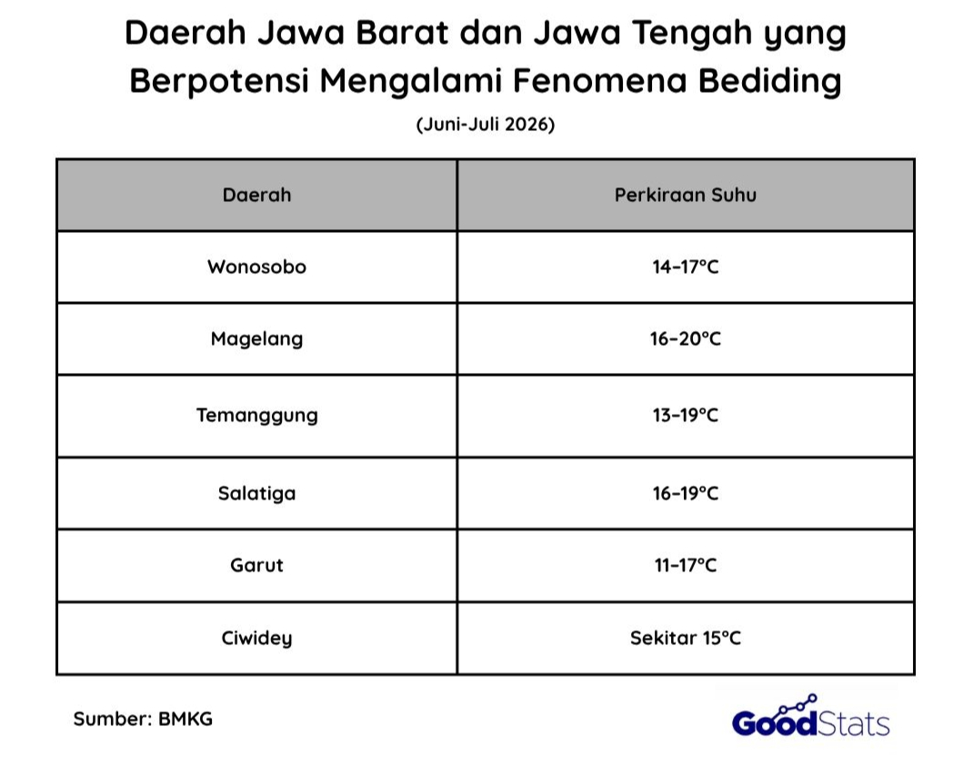 Daerah Jawa Barat dan Jawa Tengah yang Berpotensi Mengalami Fenomena Bediding | GoodStats