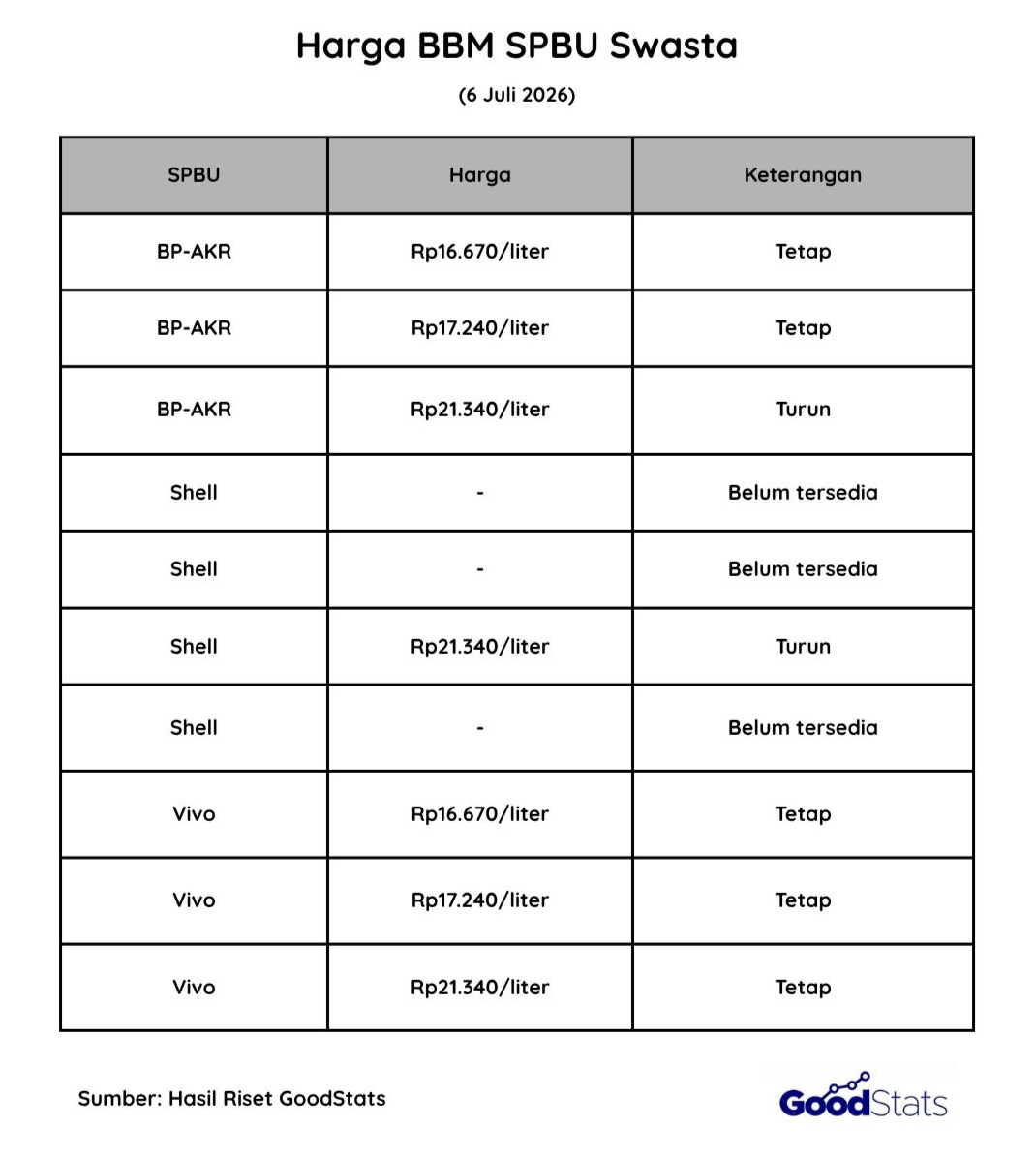 Harga BBM SPBU Swasta (Juli 2026) | GoodStats