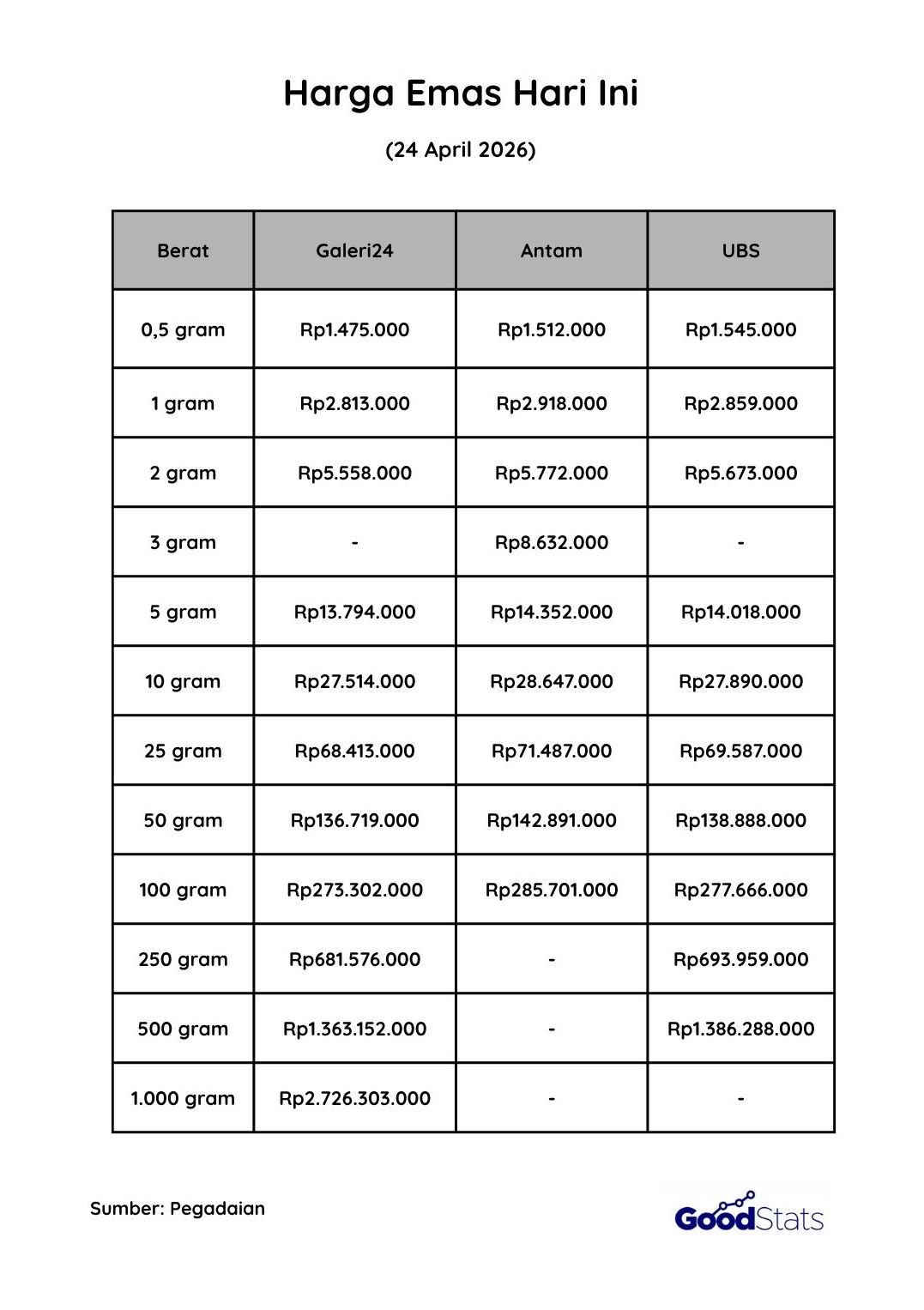 Harga Emas Hari Ini | GoodStats