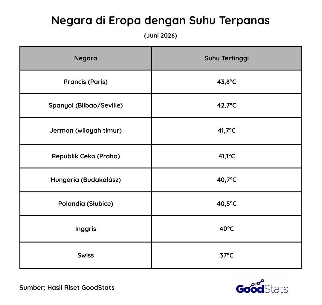Negara di Eropa dengan Suhu Terpanas | GoodStats