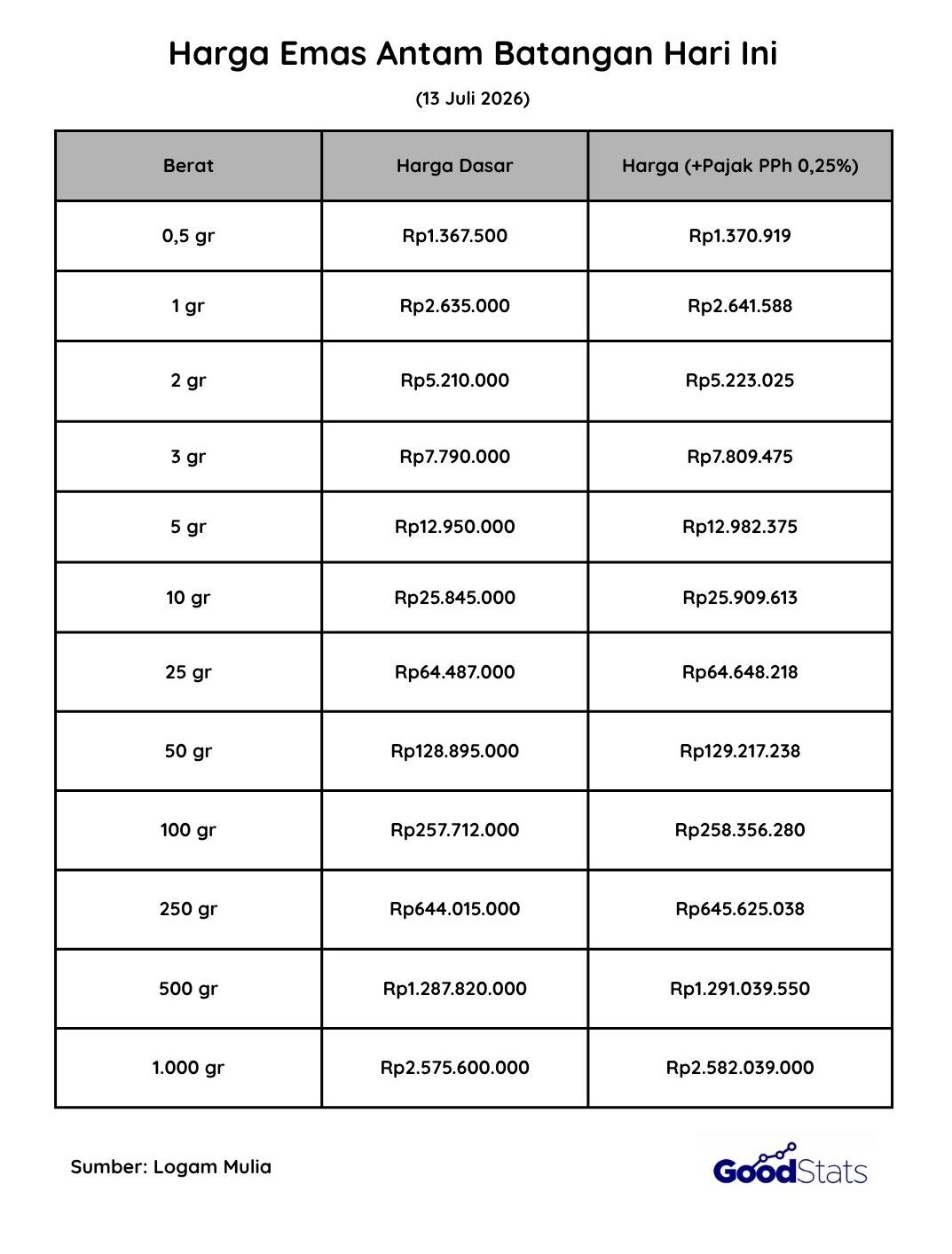 Harga emas Antam hari ini, 13 Juli 2026 | GoodStats