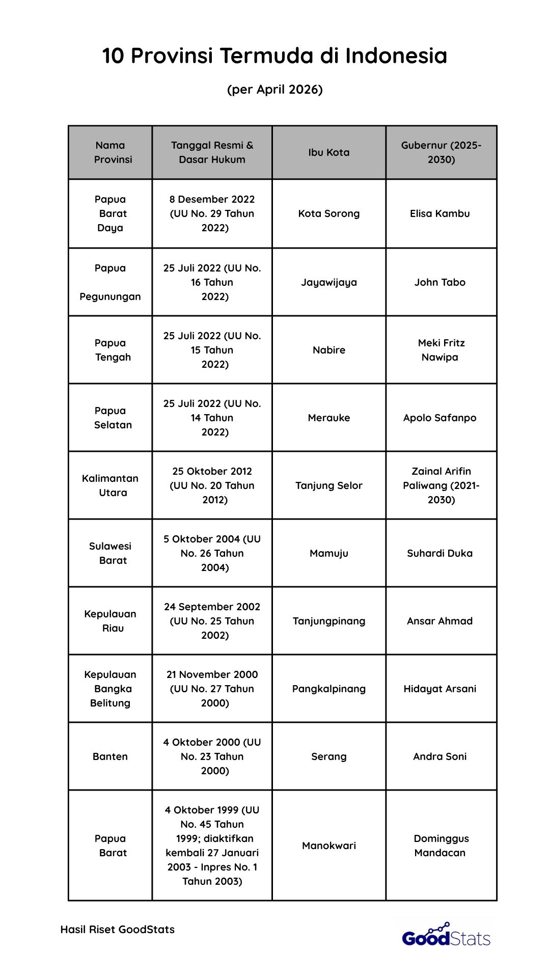 daftar 10 Provinsi Termuda di Indonesia | GoodStats