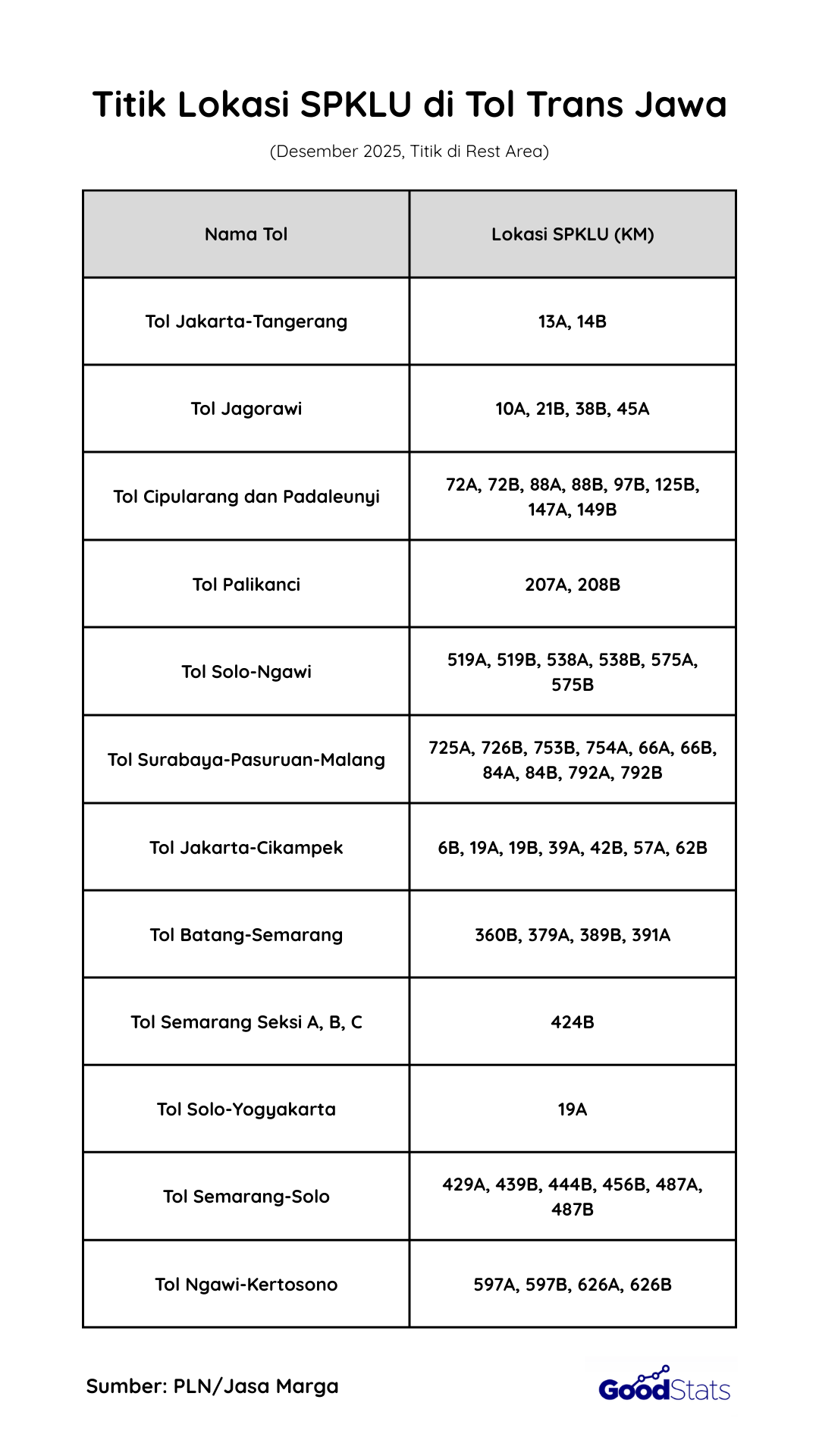 Daftar Titik Lokasi SPKLU di Jalan Tol Trans Jawa | GoodStats