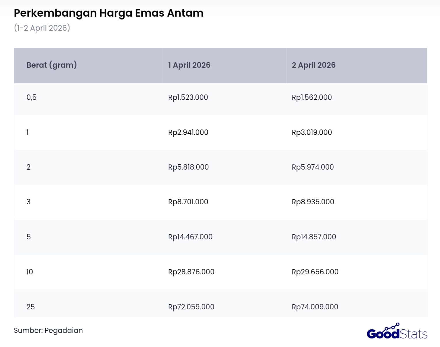 Perkembangan Harga Emas (1-2 April 2026) | GoodStats