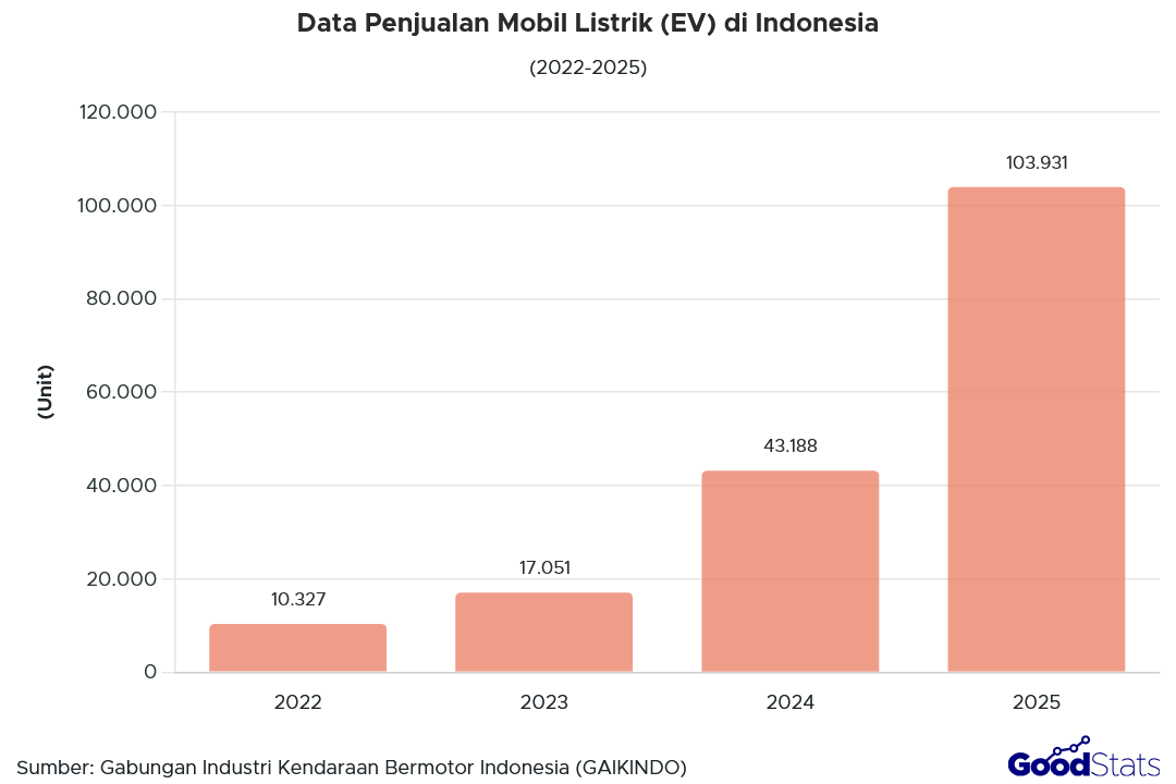 Data Penjualan Mobil Listrik (EV) di Indonesia 2022-2025 | GoodStats