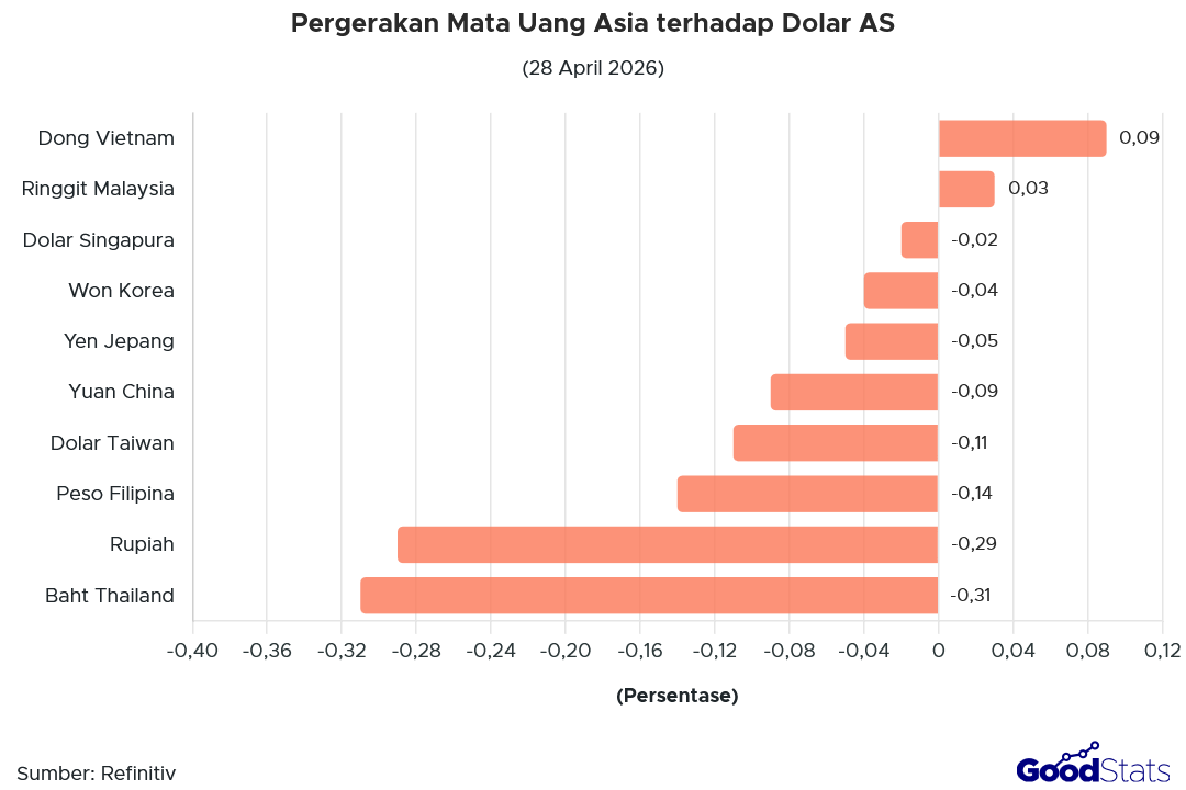 Pergerakan Mata Uang Asia terhadap Dolar AS 28 April 2026 | GoodStats