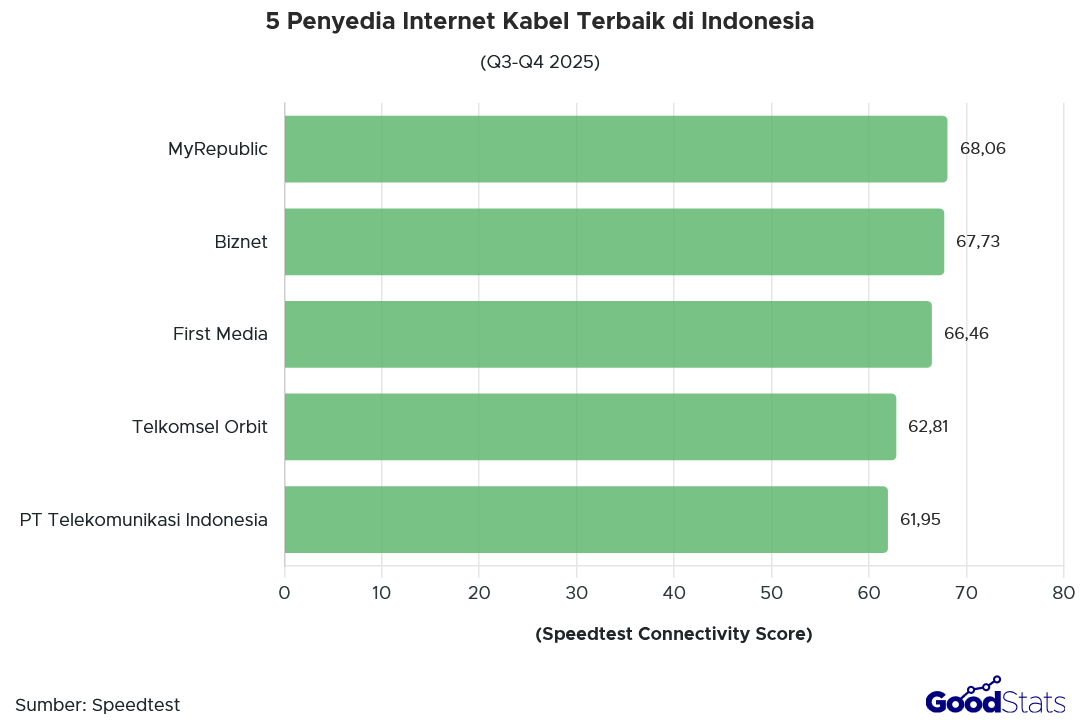 5 Penyedia Internet Kabel Terbaik di Indonesia Q3-Q4 2025 | GoodStats