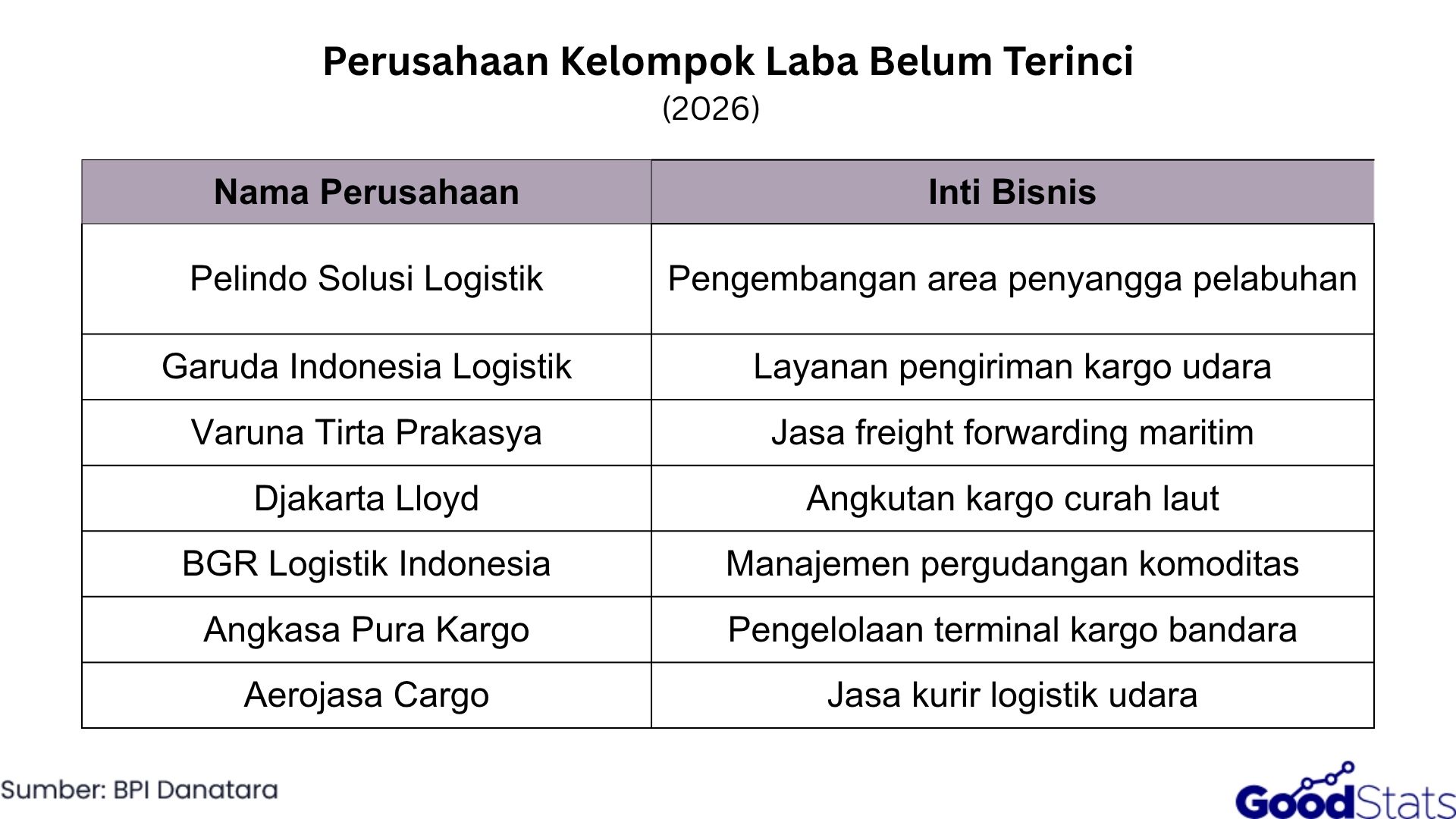 Perusahaan Kelompok Belum Terinci 2026 | GoodStats