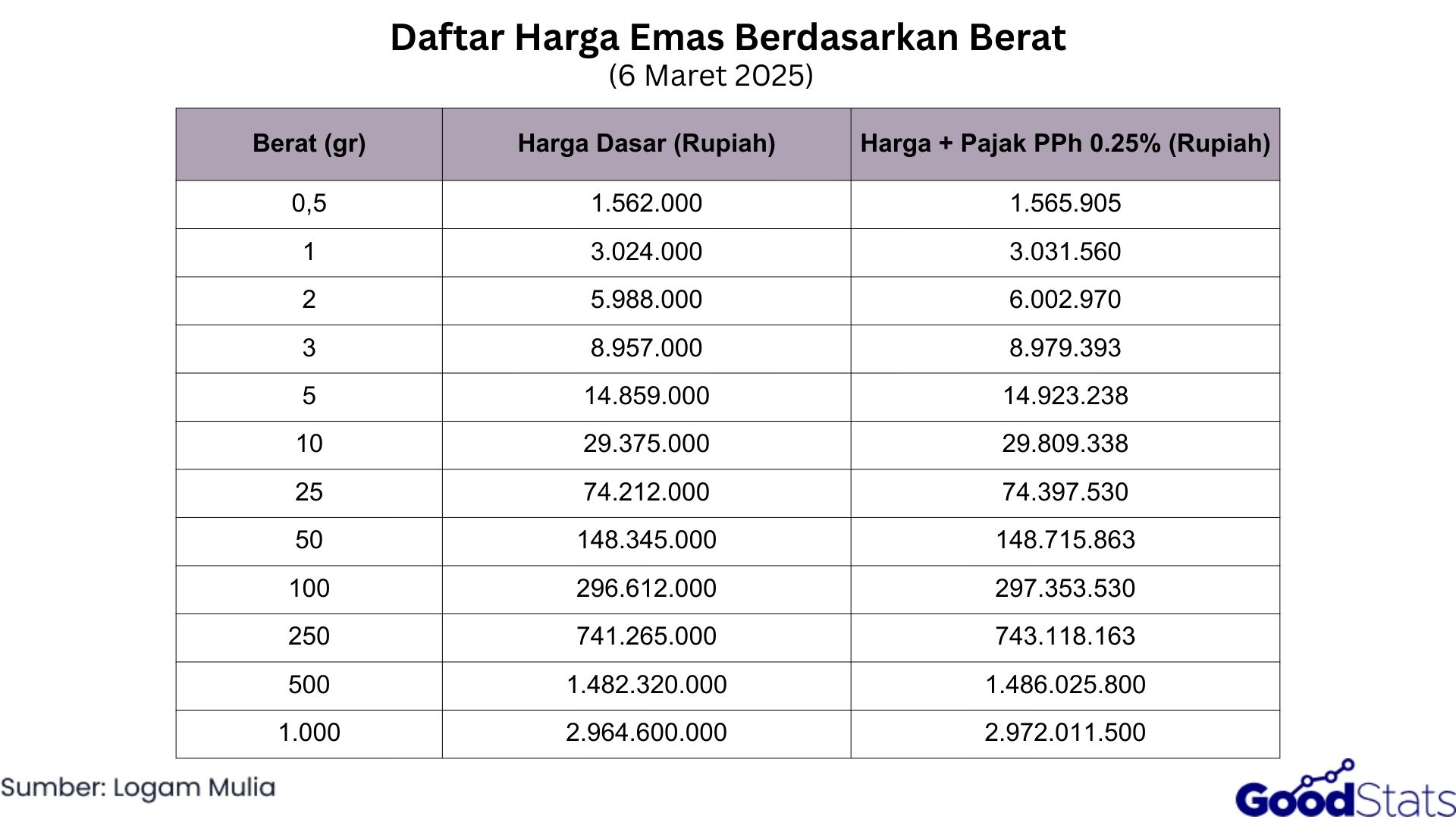 Daftar Harga Emas Berdasarkan Berat 6 Maret 2026 | GoodStats