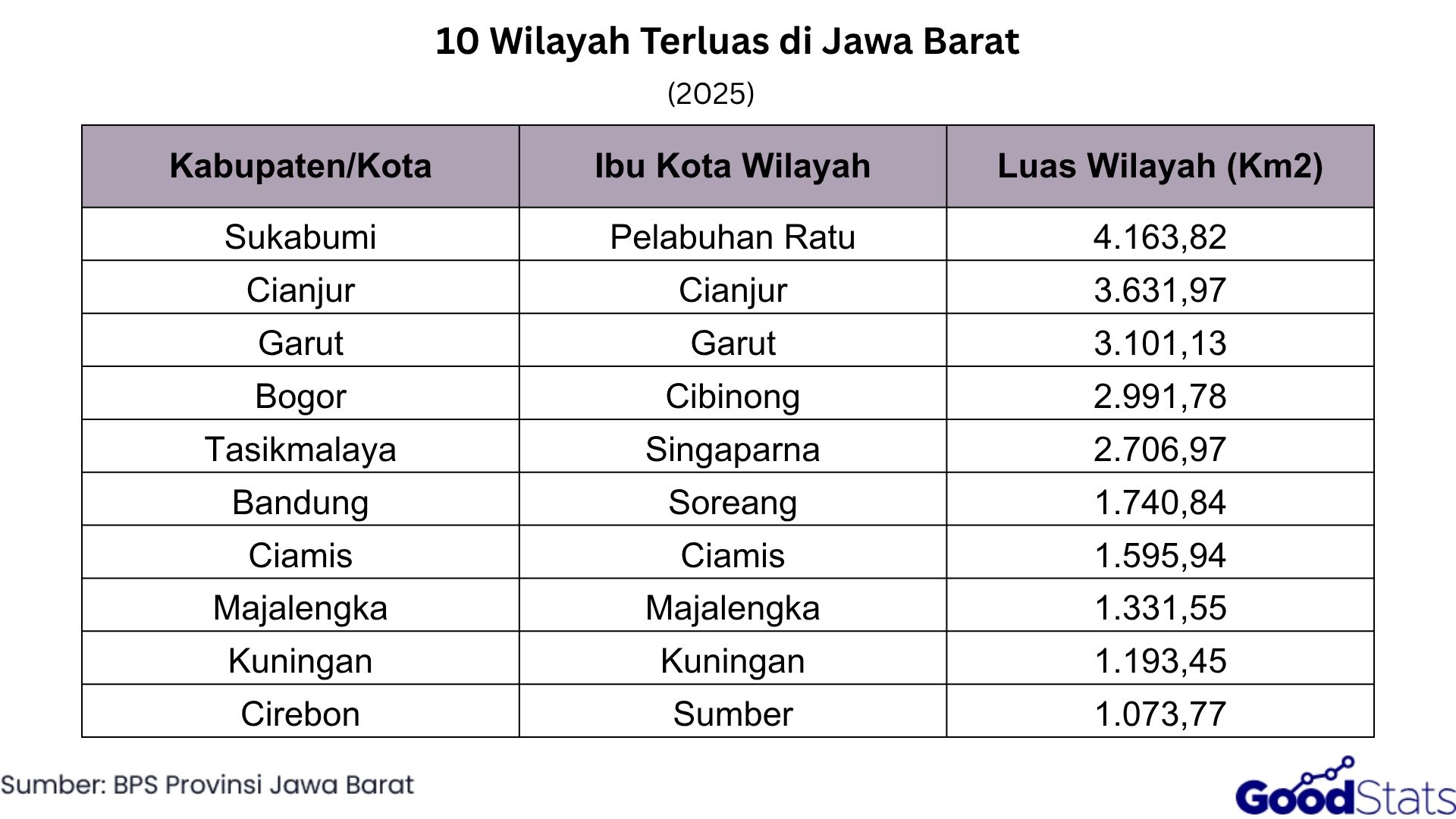10 Wilayah Terluas di Jawa Barat 2025 | GoodStats