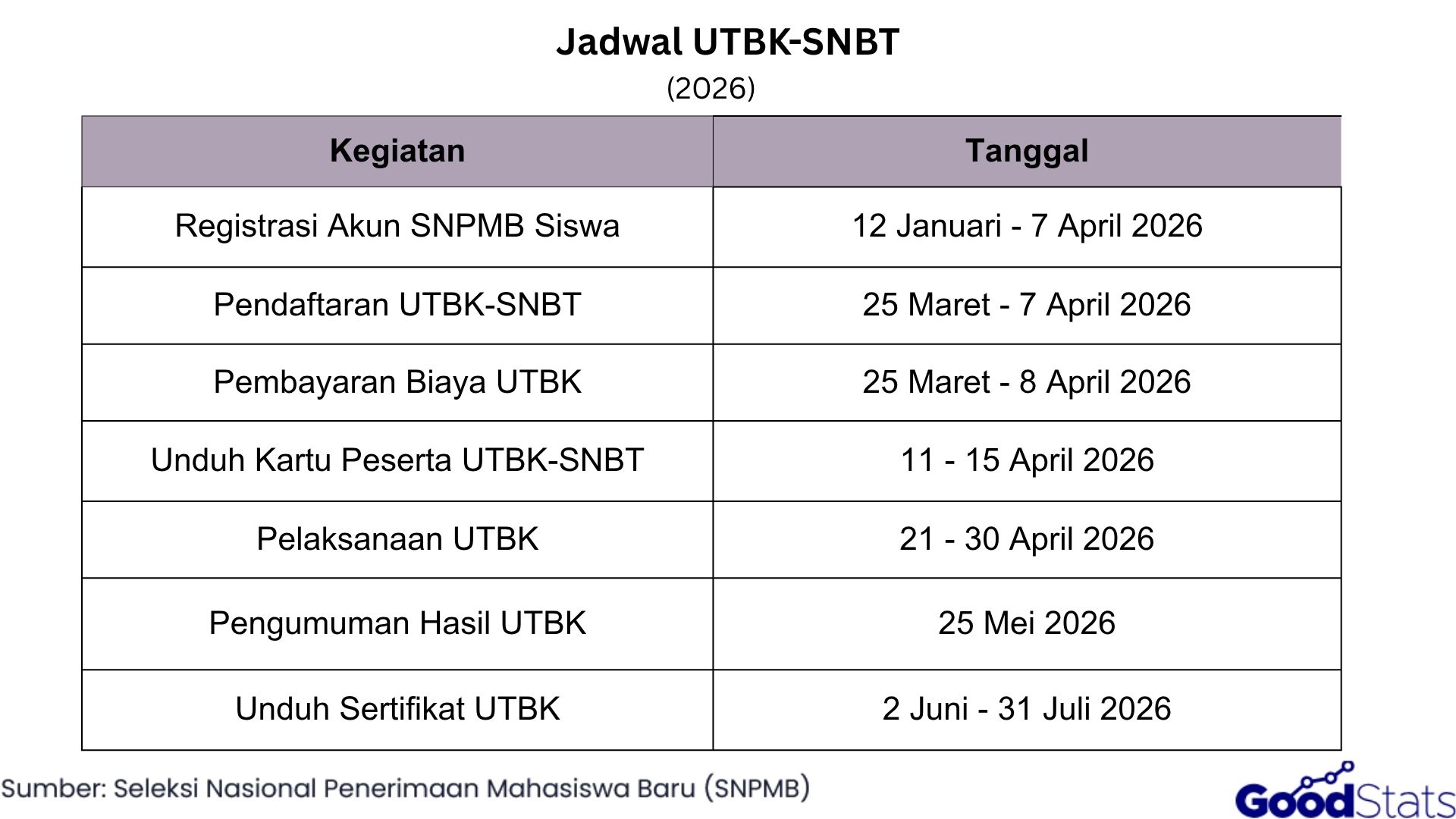 Jadwal UTBK-SNBT 2026 | GoodStats