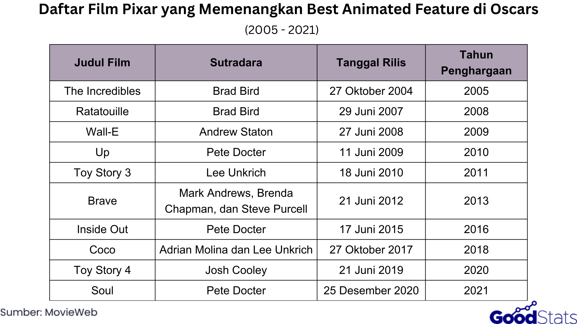 Daftar Film Pixar yang Memenangkan Best Animated Feature di Oscars 2005-2021 | GoodStats