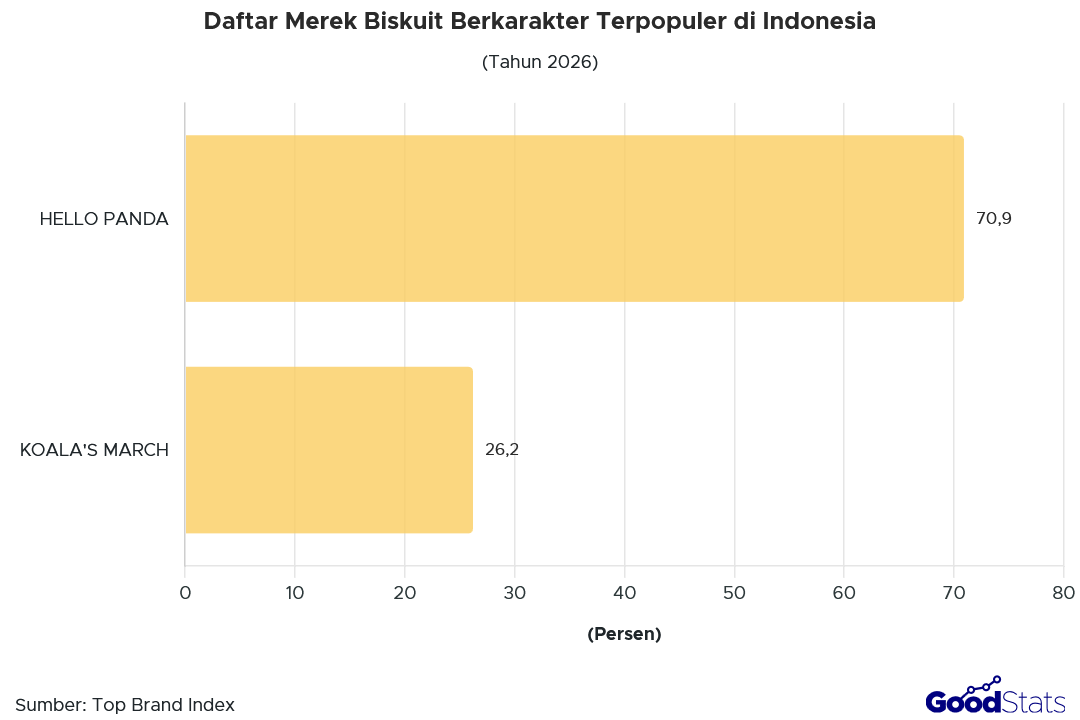 Daftar Merek Biskuit Berkarakter Terpopuler di Indonesia Tahun 2026 | GoodStats