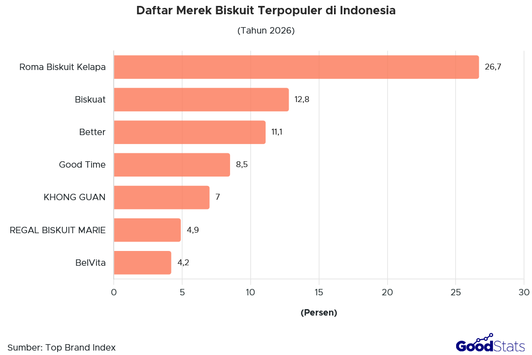 Daftar Merek Biskuit Terpopuler di Indonesia Tahun 2026 | GoodStats