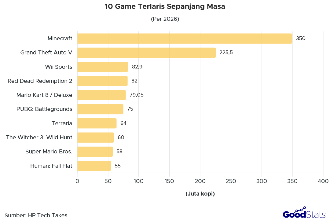 10 Game Terlaris Sepanjang Masa Per 2026 | GoodStats