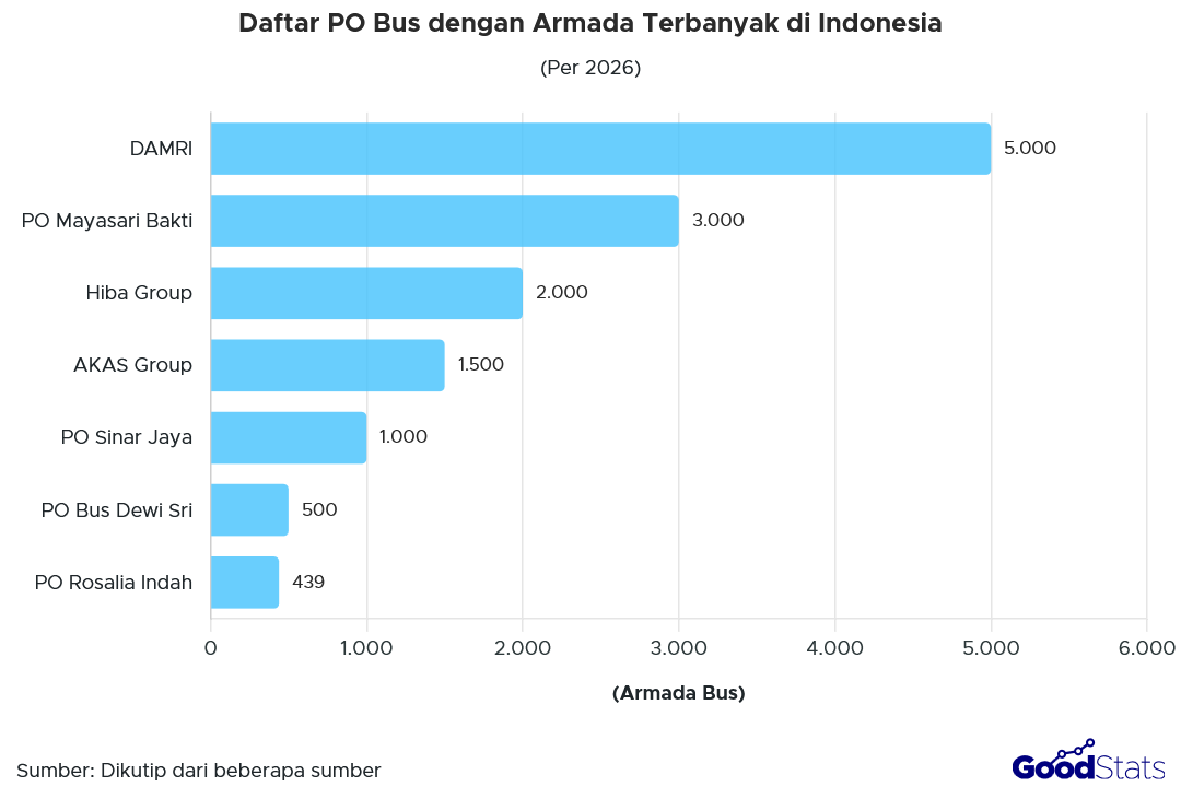 Daftar PO Bus dengan Armada Terbanyak di Indonesia per 2026 | GoodStats