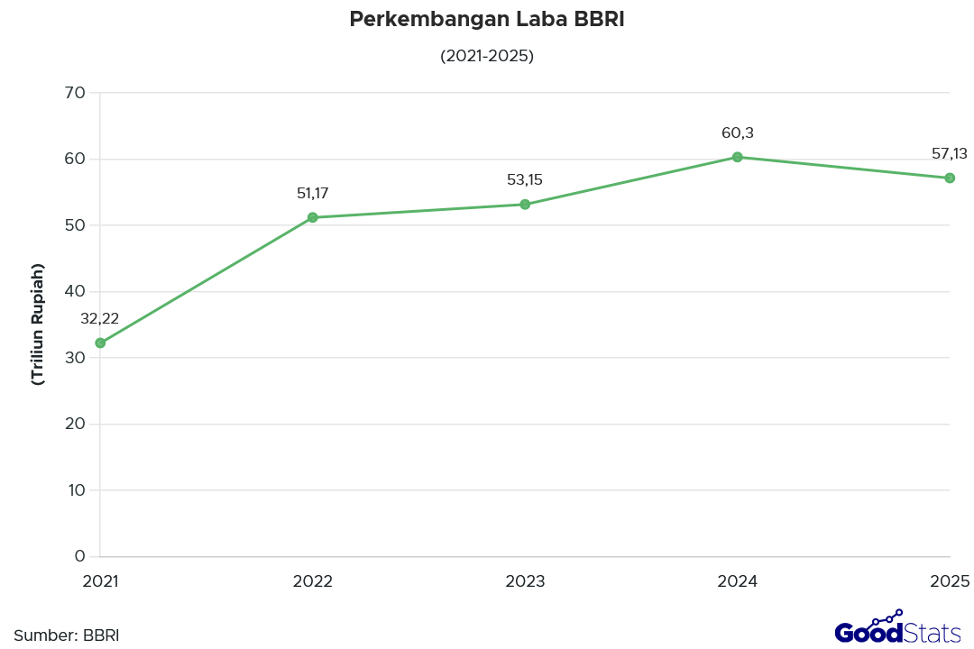 Perkembangan Laba BBRI 2021-2025 | GoodStats