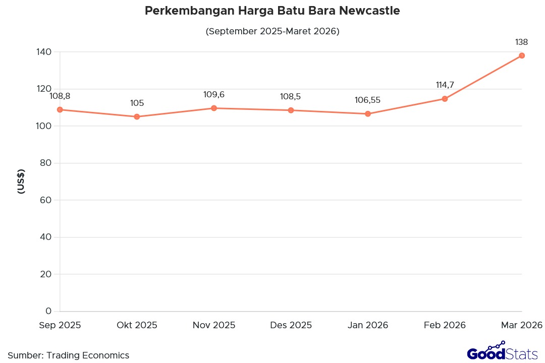 Perkembangan Harga Batu Bara Newcastle September 2025-Maret 2026 | GoodStats