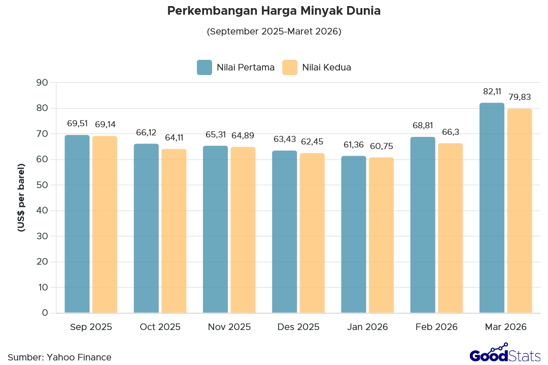 Perkembangan Harga Minyak Dunia | GoodStats