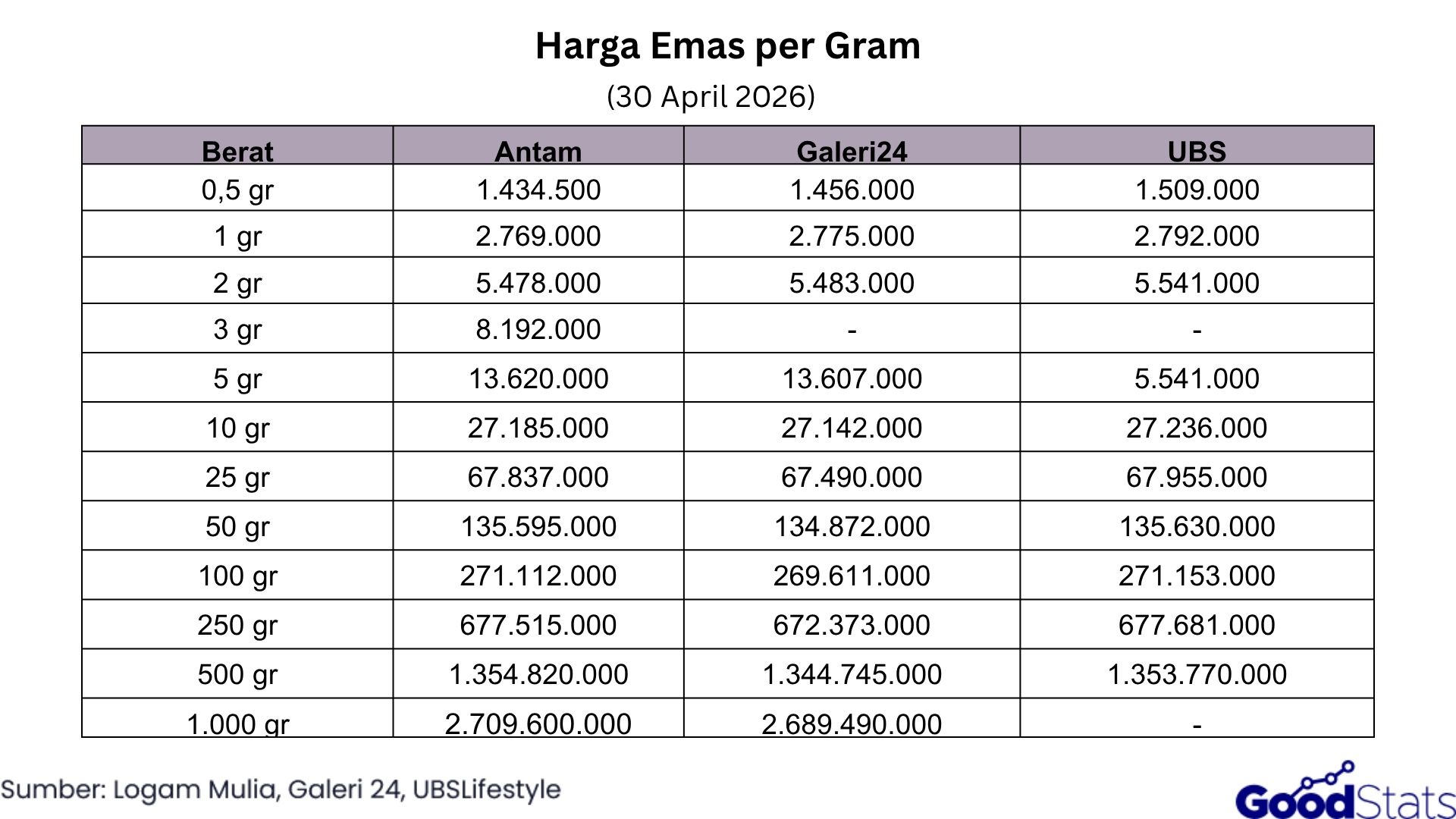 Harga Emas per Gram 30 April 2026 | GoodStats