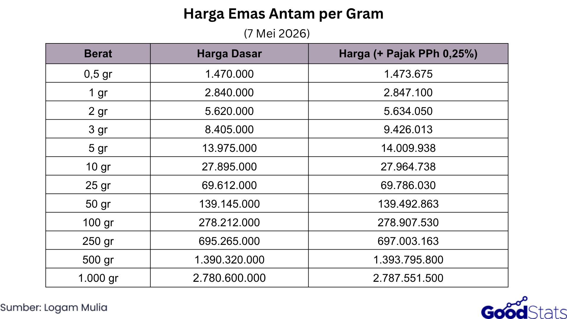Harga Emas Antam per Gram 7 Mei 2026 | GoodStats