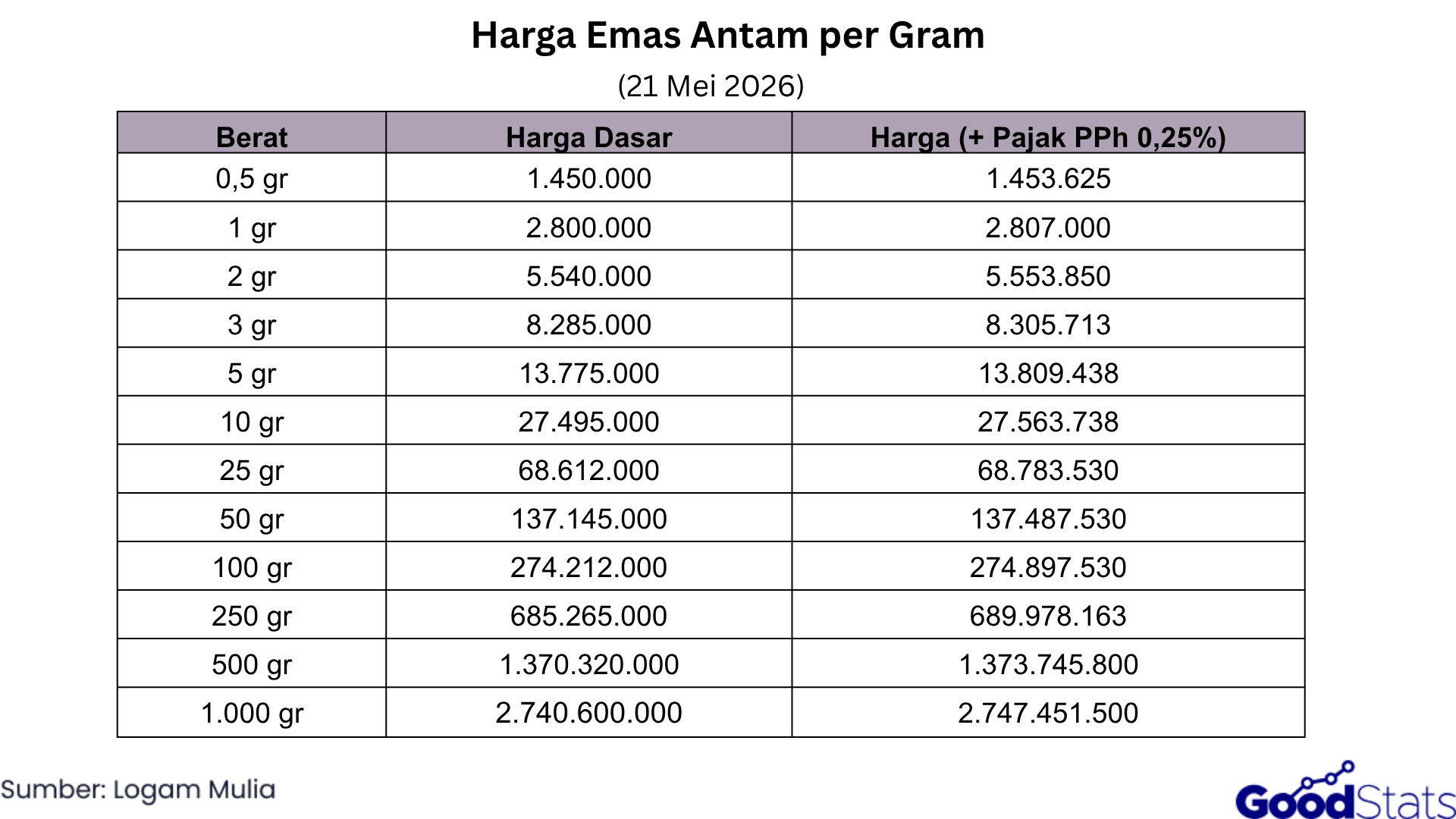 Harga Emas Antam Hari Ini 21 Mei 2026 | GoodStats