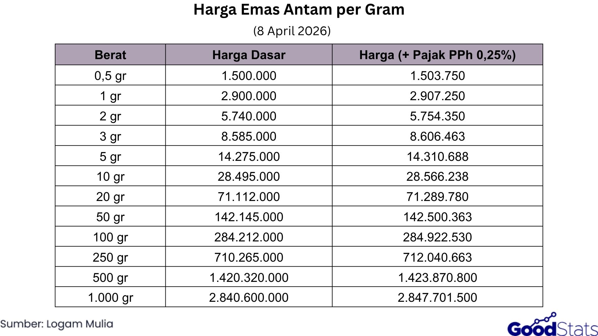 Harga Emas Antam Batangan Hari Ini 8 April 2026 | Goodstats