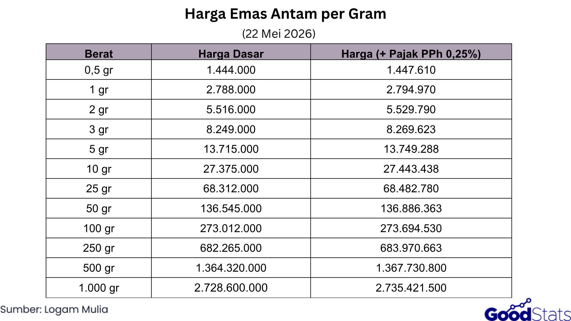 Harga Emas Antam Hari Ini 22 Mei 2026 | GoodStats