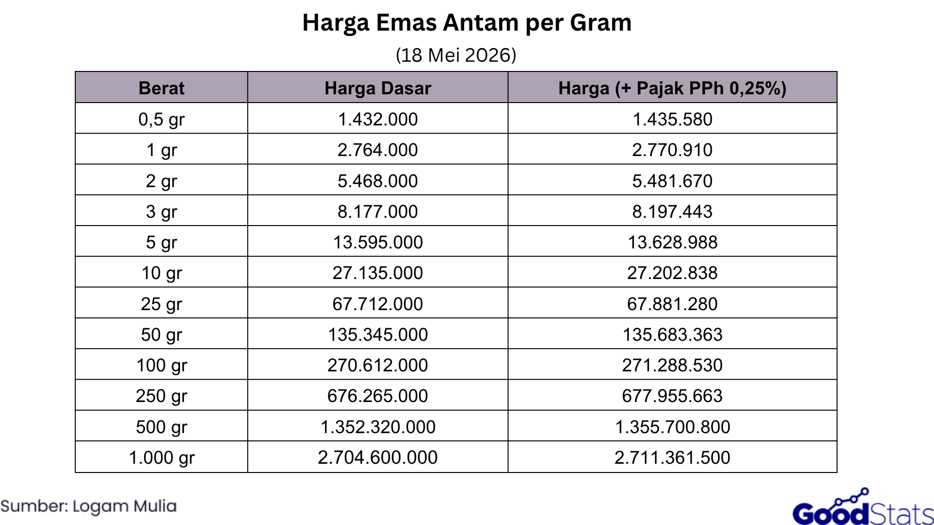 Harga Emas Antam Hari Ini 18 Mei 2026 | GoodStats