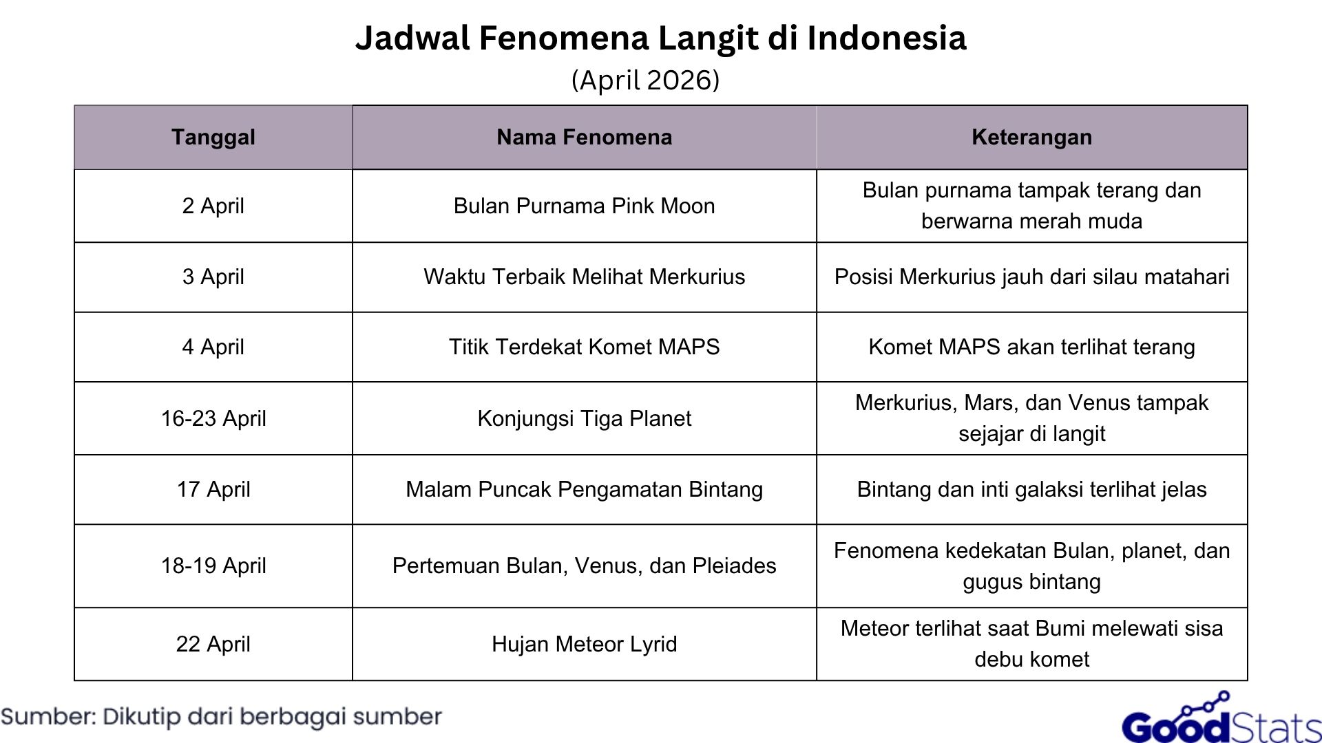 Jadwal Fenomena Langit di Indonesia April 2026 | GoodStats