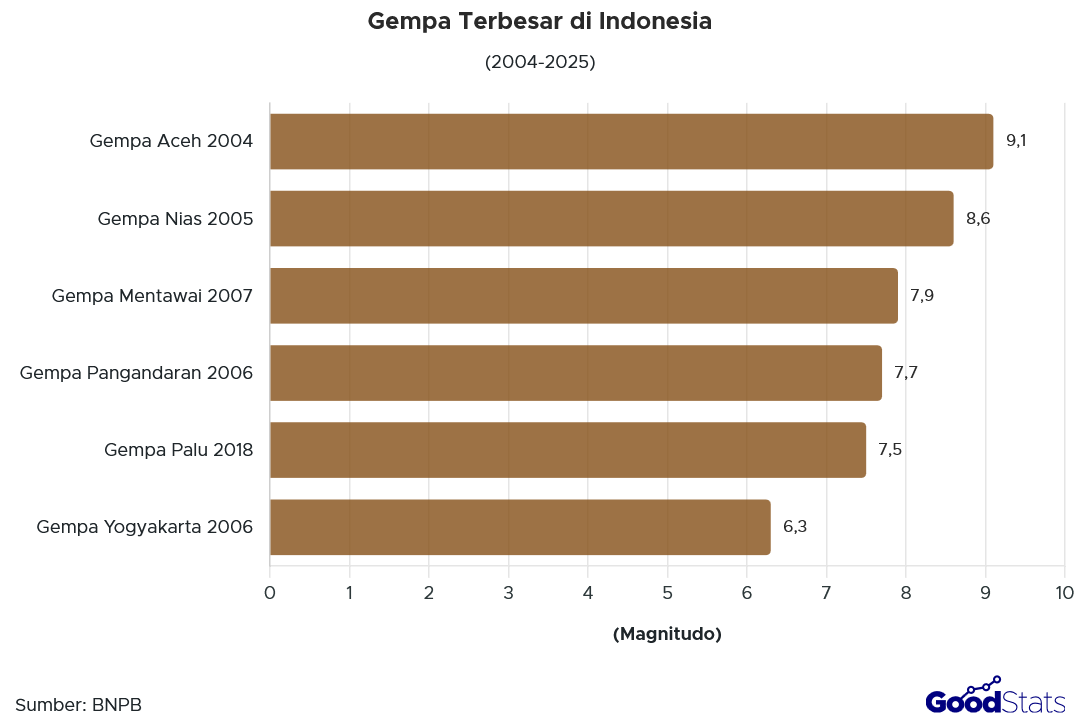 Gempa Terbesar di Indonesia 2004-2018 | GoodStats