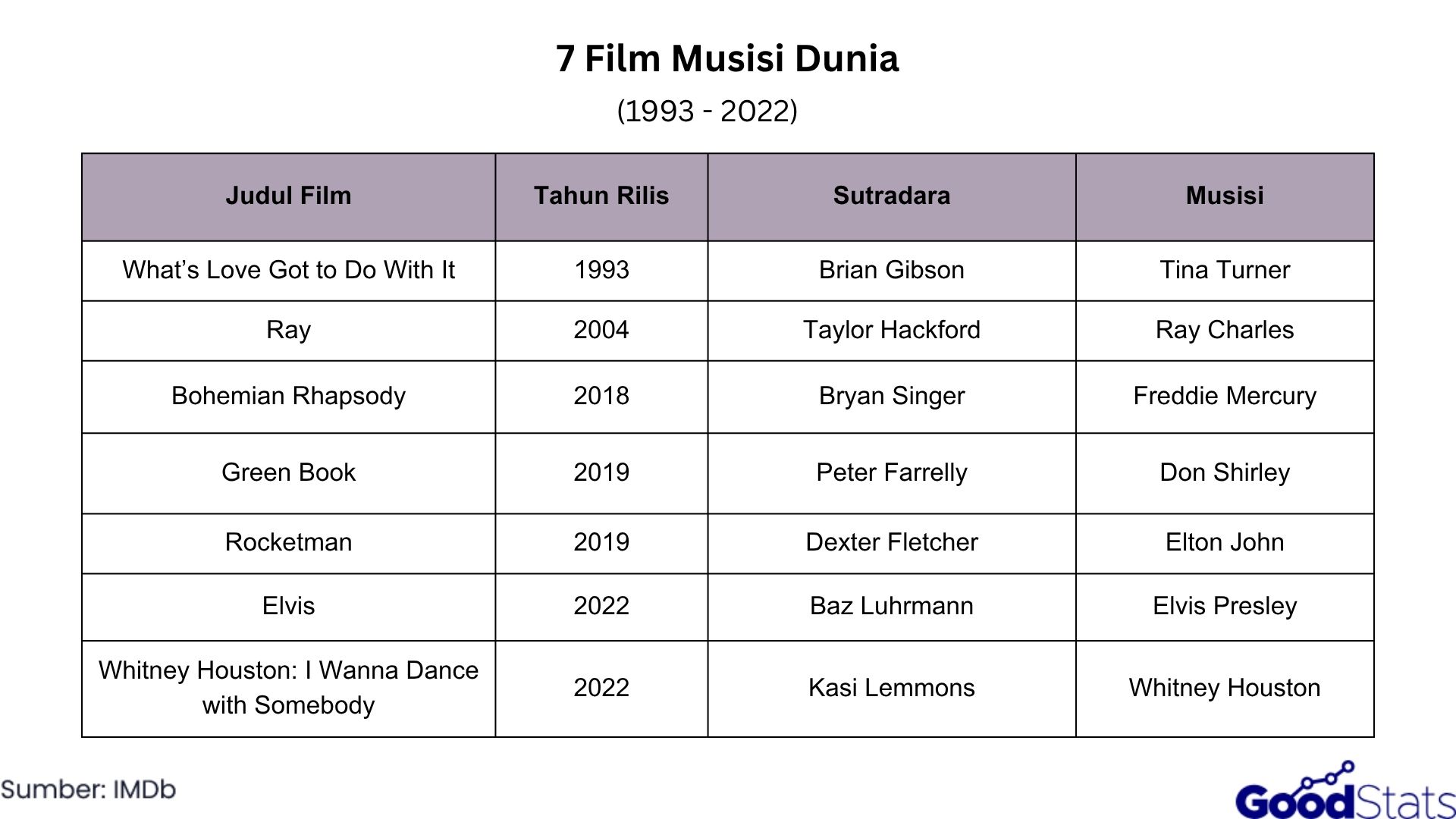 7 Film Biopik Musisi Dunia 1993-2022 | GoodStats