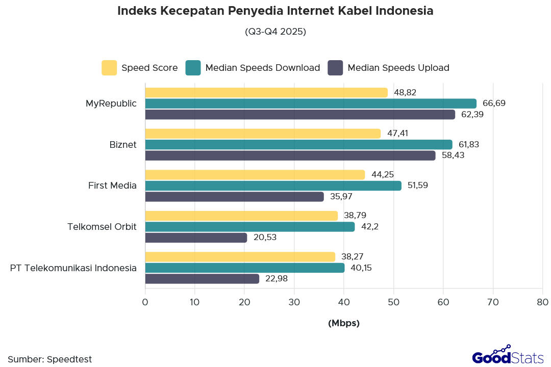Indeks Kecepatan Penyedia Internet Kabel Indonesia Q3-Q4 2025 | GoodStats